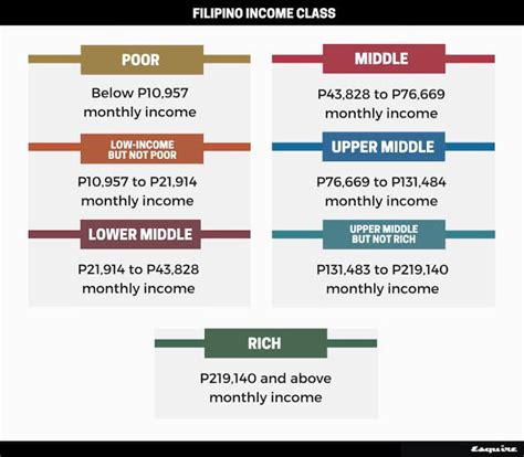 stable income in tagalog|How Much Poor, Middle Class, and Rich Filipinos Earn .